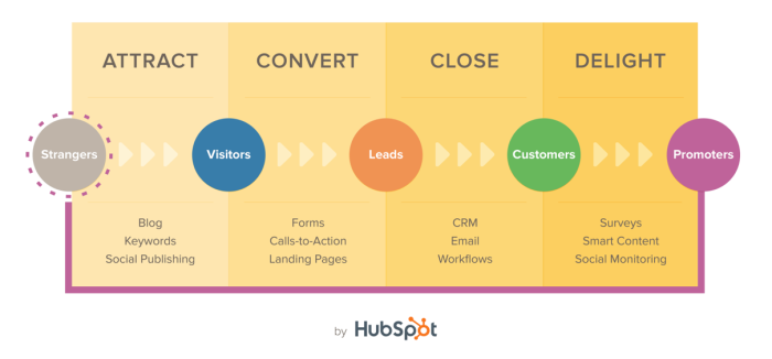 hubspot inbound marketing