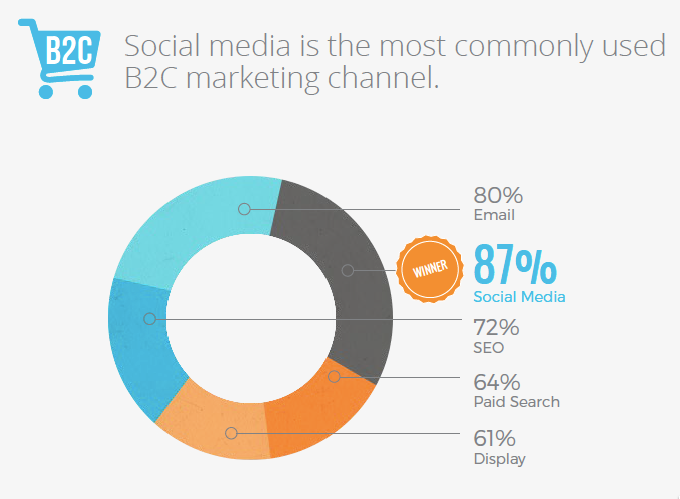 social-media-marketing-stats